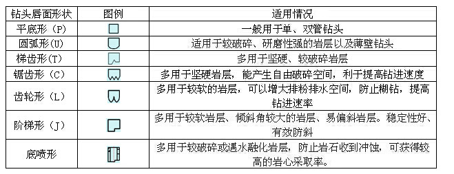 鉆頭及擴(kuò)孔器